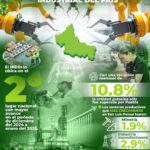SLP, CON SEGUNDO MAYOR DINAMISMO INDUSTRIAL DEL PAÍS