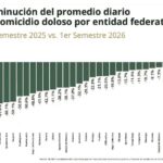 San Luis Potosí registra una reducción del 81% en homicidios dolosos durante el primer semestre de 2026